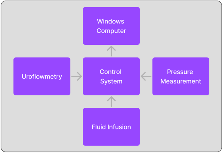 System Overview – Urodynamics Without Borders